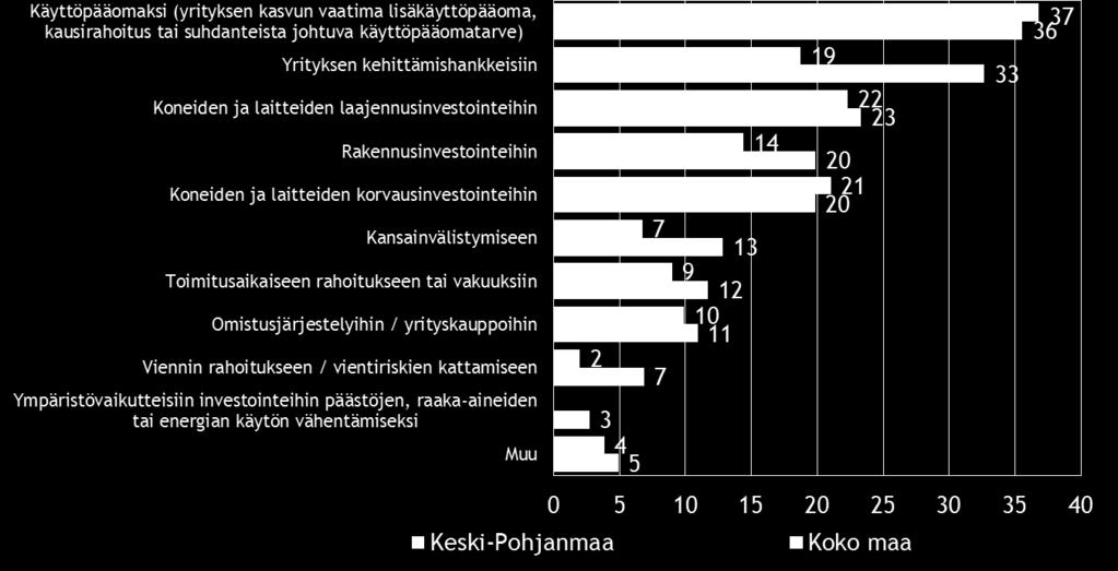 22 Pk-yritysbarometri, kevät 2015 Taulukko 15. Mistä aiotte ottaa ulkopuolista rahoitusta?