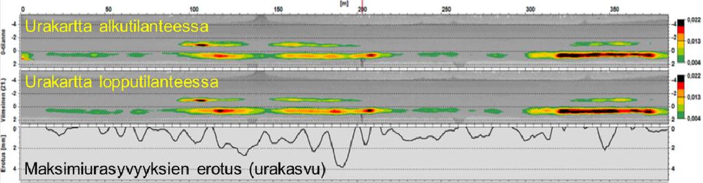 18 Kuva 6. Dielektrisyysarvon ja kyllästysasteen suhde kantavan kerroksen murskeessa. (Arnold et al 2017) 2.2.2 Urakasvu laserkeilauksella Kohteiden urasyvyysmittaukset tehtiin niin ikään RDSV-kalustolla.