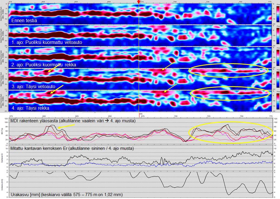 40 Kuva 36 Maatutkan MDI (moisture damage index) analyysitulokset paaluväliltä 575 775 m. Pystymittakaava on nanosekunti (ns), jossa yksi nanosekunti vastaa noin 60 mm paksuutta.