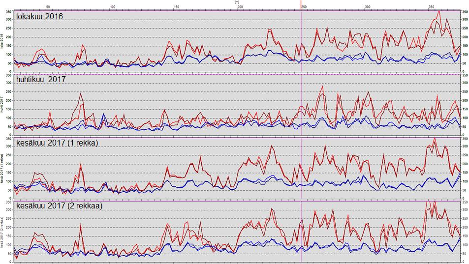Kuva 68 Maatutkan MDI (moisture damage index) analyysitulokset Simon kohteelta (Mt 924). Kuvassa on esitetty tilanne ennen kuormitusajoja sekä viimeisen ajon jälkeen neljänä eri ajankohtana.