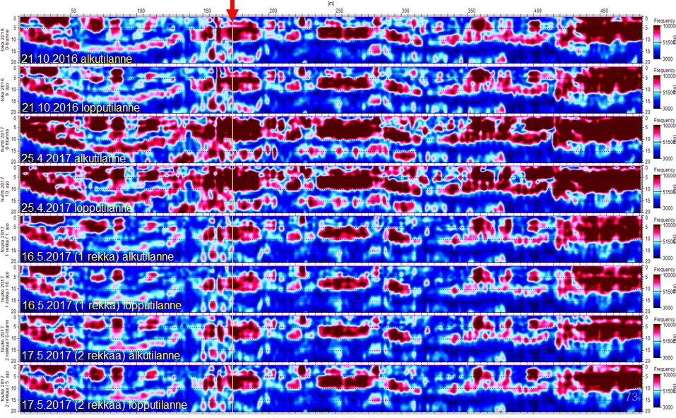79 4.5.6 Kosteuden muutokset maatutkamittauksella Maatutkan 400 MHz:n antennidatasta lasketut kosteusprofiilikuvat on esitetty kuvassa 89.