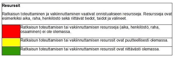 6 Toimintamallien kehittely pysyi hyvin aikataulussa ja eteni tavoitteiden mukaisesti, sillä resurssit siihen olivat riittävät.