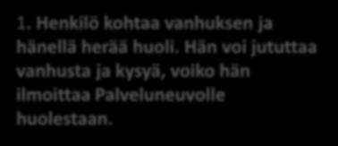 1. Henkilö kohtaa vanhuksen ja hänellä herää huoli.