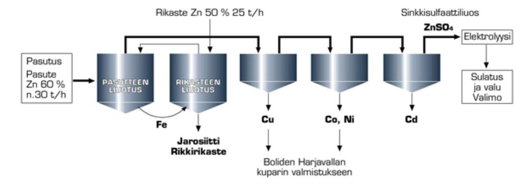 KUVA 4. Pasutuksen toiminta (Rikasteesta metalliksi sinkin tuotantoprosessi. 2013.) Sitten pasutettu sinkkirikaste jatkaa liuotukseen.