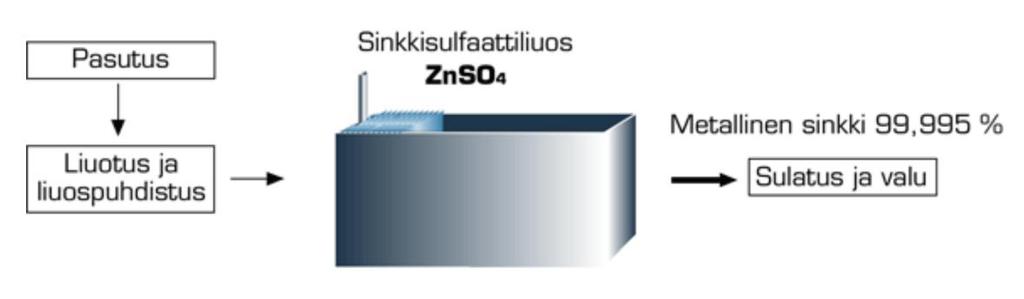 vaihdetaan uusiin. Sinkkipitoisuus on tällöin 99,995 prosenttia. Valmiit levyt matkaavat automaattisille irrotuskoneille, joissa sinkkilevyt pinotaan nipuiksi. (Kokkola Process animation. 2017.