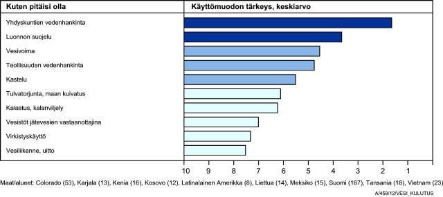 Vesivarojen käyttömuotojen prioriteetit 2000-luvun alussa (miten pitäisi olla?