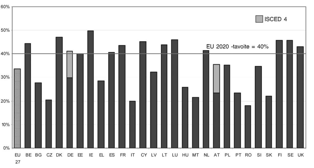 8.3.2012 Euroopan unionin virallinen lehti C 70/13 Korkea-asteen tai sitä vastaavien opintojen suorittaminen: Tutkintojen määrät vuonna 2010 ja kansalliset tavoitteet ( 1 ) Tulos vuonna 2010 (%)