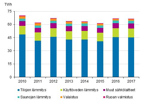 Energia 218 Asumisen energiankulutus 217 Asumisen energiankulutus laski hieman vuonna 217 Asumiseen kului kaikkiaan reilu 66 terawattituntia (TWh) energiaa vuonna 217.