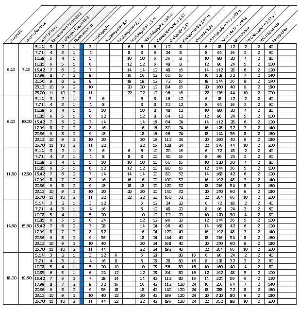 10. KATTEIDEN TARVITTAVAT OSAT Seuraavana taulukot, jotka helpottavat laskentaa ja toimituksia.