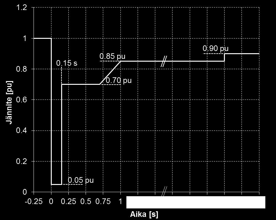 37 Kuva 10.2. Lyhytaikaista jännitehäiriötä vastaava liittymispisteen jännite, jonka aikana ja jälkeen tyypin B ja C tahtikonevoimalaitosten tulee jatkaa toimintaansa normaalisti.
