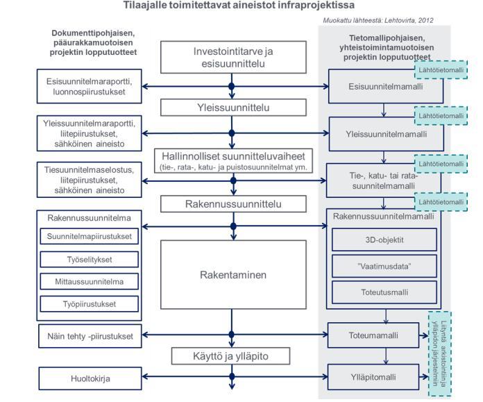 12 KUVA 1. Mallipohjaisen ja dokumenttipohjaisen projektin erot. (Niskanen 2015, 4) Loppudokumenttien sisällön olisi hyvä palvella kunnossapitäjää, suunnittelijaa ja rakentamisen laadunvarmistusta.