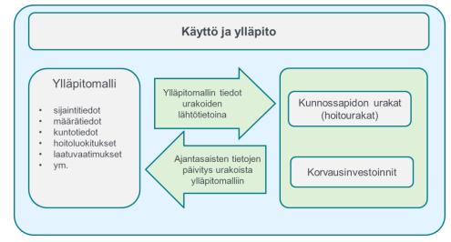 13 KUVA 2. Toteumamallista tehdyn ylläpitomallin hyödyntäminen.