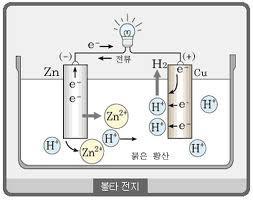 sinkkielektrodi (anodi) luovuttaa ioneja Zn ++ kuparielektrodilla (katodi) elektronit yhtyvät kupari-ioneihin sinkkielektrodilla negatiivinen varaus, smv 0,77 V osmoottinen paine: vetyionit