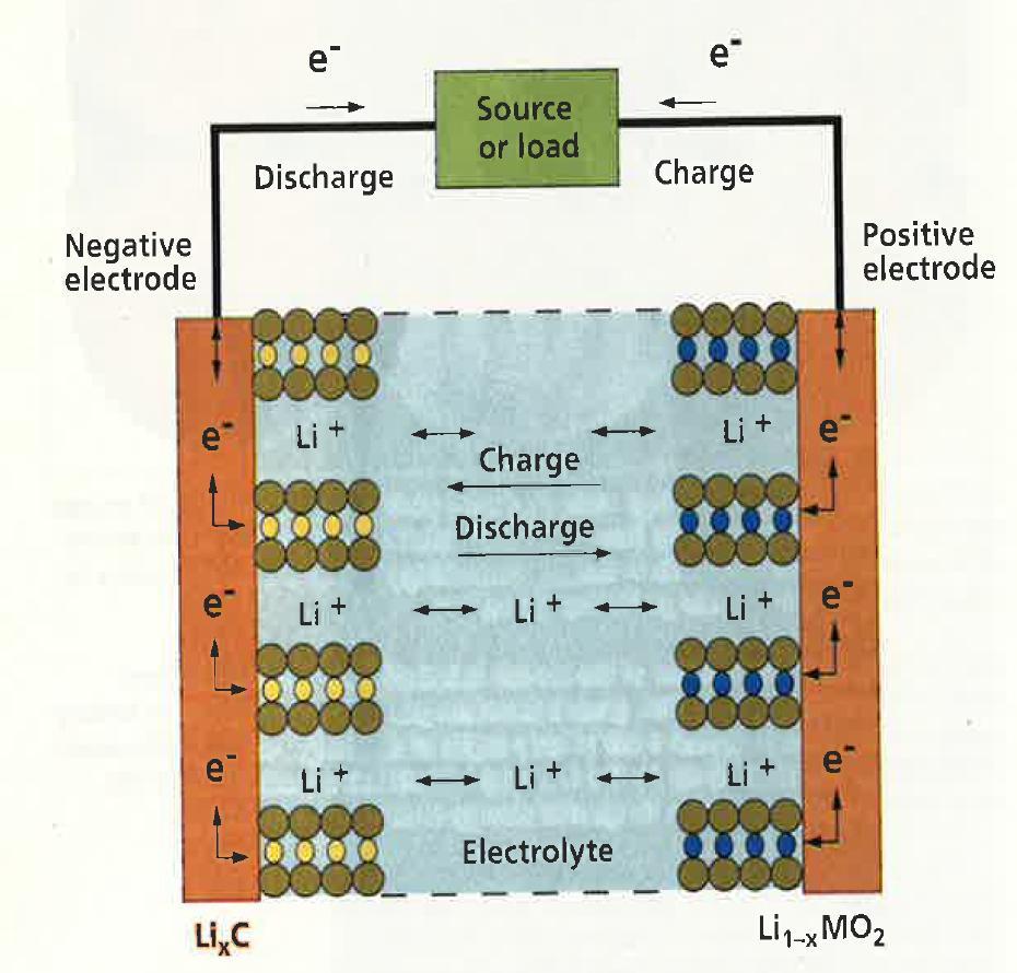 Litiumioniakku Postiiivinen elektrodi: purkautuessa katodi, varatessa anodi Anodi usein