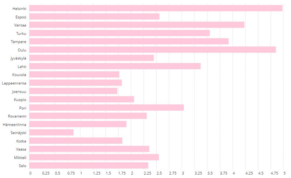 47 Taulukko 12 Autovarkauksien määrä 1000 autoa
