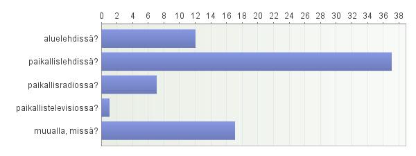 14. Oliko yhteispalvelupisteenne/yhteispalvelu esillä teemaviikon aikana Vastaajien määrä: 49 Avoimet vastaukset teemaviikon esilläolosta: muualla, missä?