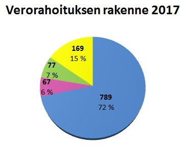 Vantaan verorahoituksen rakenne 2017 vs. 2019 (milj.