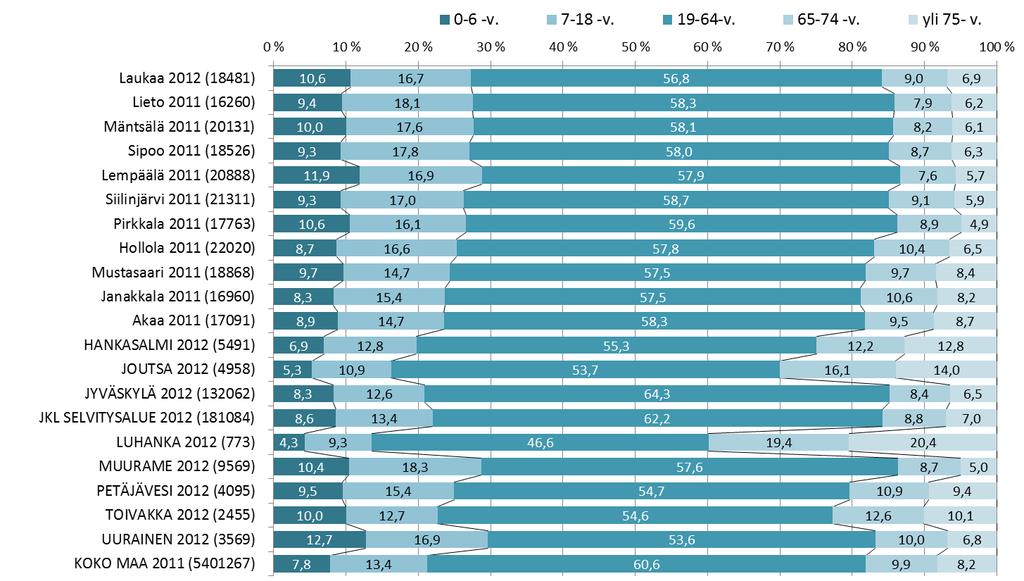 Vertailukuntien valinta Odotekustannusten laskennassa on 1 kuntaa kokoluokassa yli 15 asukasta Lisäksi on