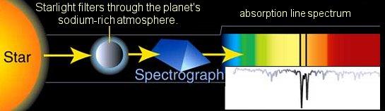 Absorptiospektri Kun valkoista valoa kulkee kaasun läpi, absorpoituu kaasuun energiatilojen erotusta vastaavia aallonpituuksia.