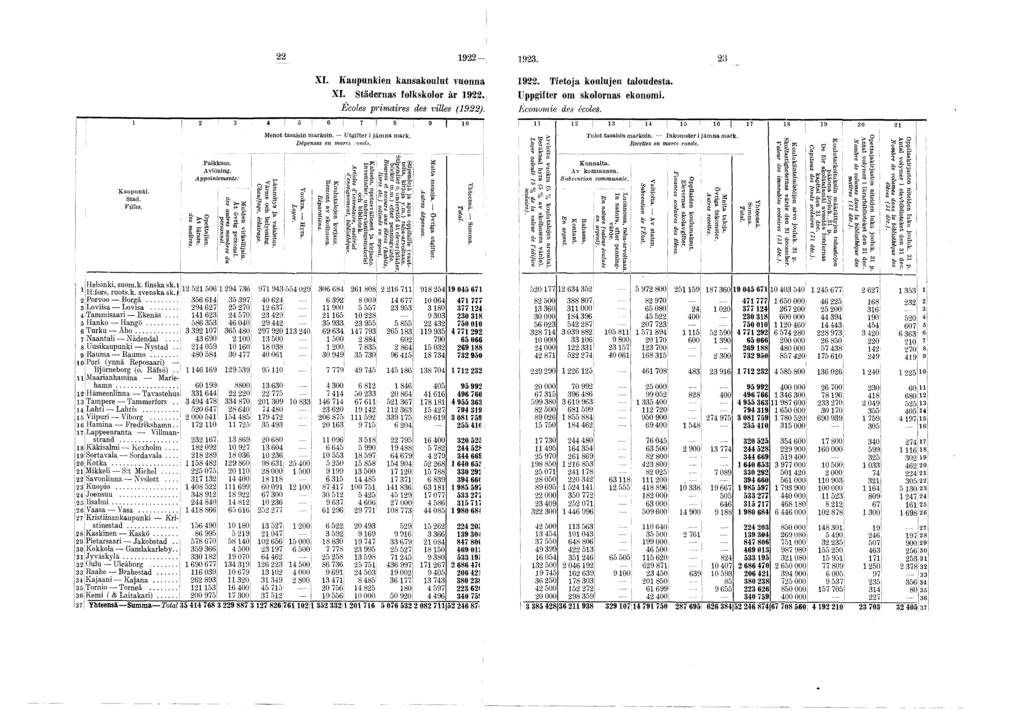 9-9. XI. Kaupunken kansakoulut vuonna XI. Städernas folkskolor är 9. Écoles prmares des vlles (9). : 6? 8 9» ; Kaupunk. Stad. Vlles. Palkkaus. Avlönng. Appontements: O pettaen. Ât lärare. des maîtres.