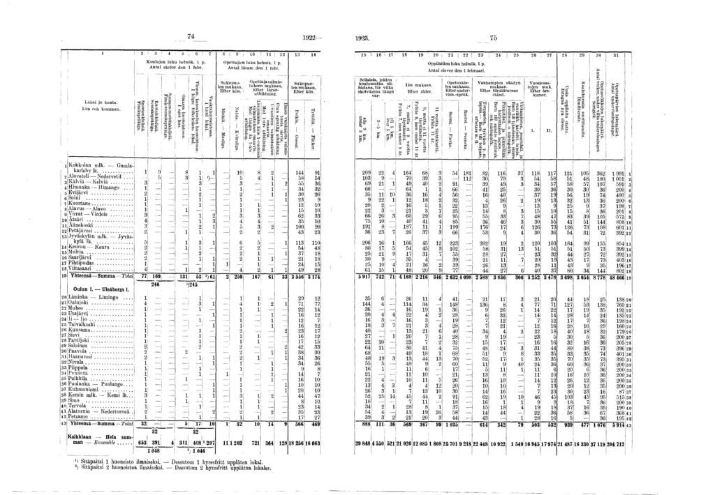 - - 7 9 9. 7 Lään a kunta. Län ooh kommun. Suomenkelsä, Fnsksprákga. 6 Kouluen luku helmk. p. Antal skolor den febr. Ruotsnkelsä. Svensksprákga. Suomen-ruotsnkelsä. Fnsk-s vensksprákga.