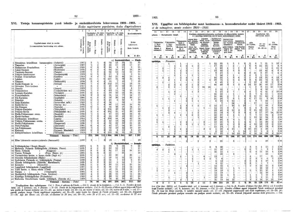 8 9 9. 88 XYI. Tetoa kansanopstosta ynnä säntä- a emäntäkoulusta lukuvuonna 99. Écoles supéreures populares, écoles d agrculteurs í O pettaa. II. 9. Lärare. II. 9. Opplatoksen nm a osote.