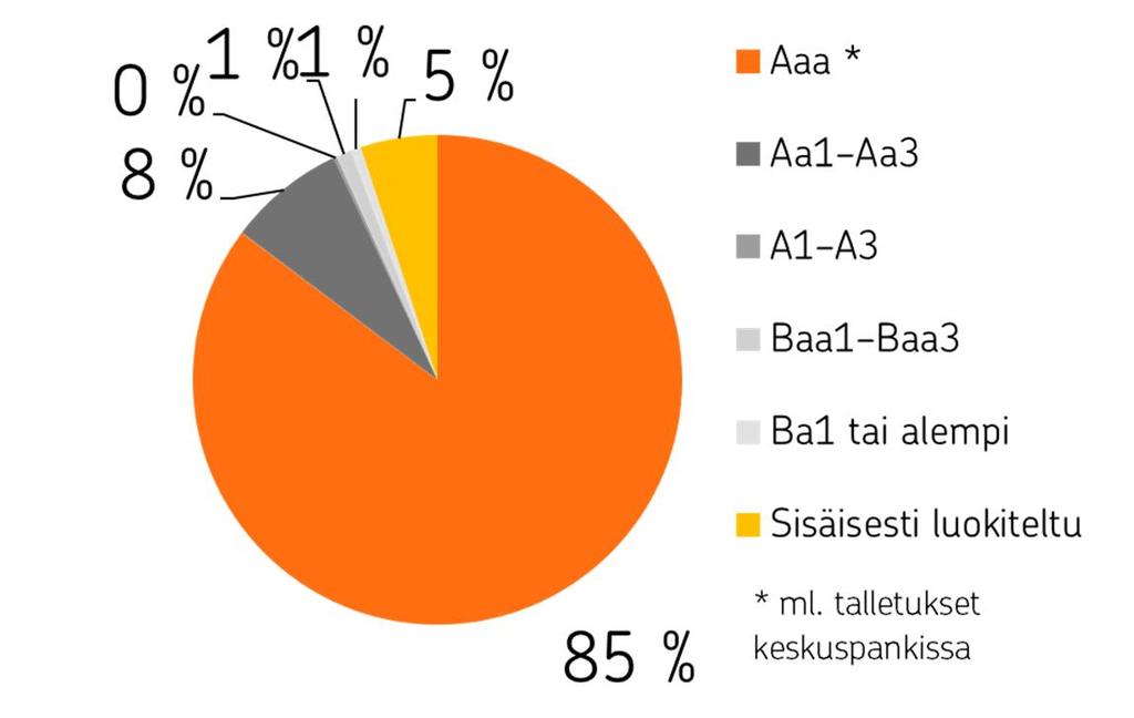 Likviditeettireservi sisältää hyvän luottoluokituksen