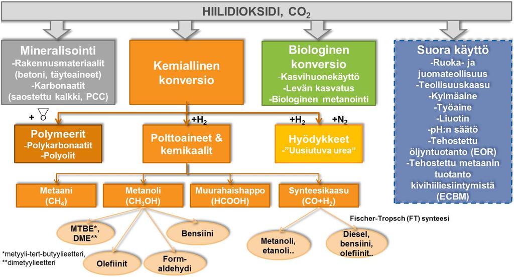 Hiilidioksidin päähyödyntämisreitit ja