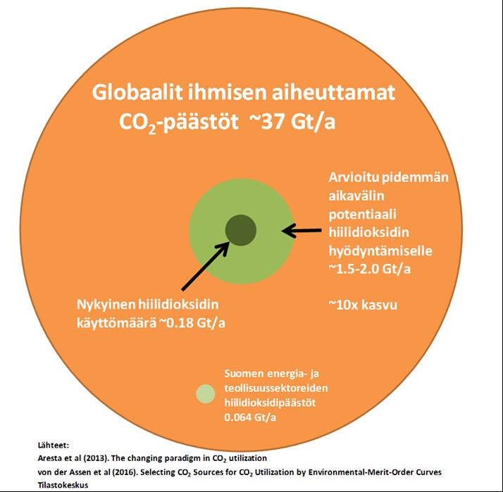 Hiilidioksidin talteenotto ja hyötykäyttö (CCU) ei voi yksin ratkaista ilmastonmuutosta Huom.