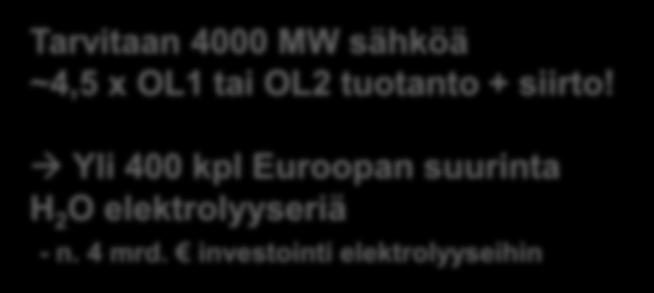 4 kt/a Tarvitaan 4000 MW sähköä Electrolysis Electricity 4000 MW ~4,5 x OL1 tai OL2