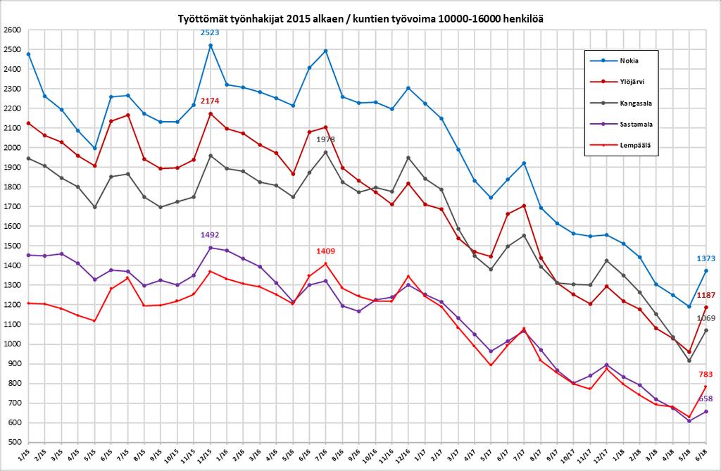 5(14) Työttömyyden kehitys koko toimiston alueella ja kunnittain Pirkanmaan työttömyyden kesäkuun aikainen kuukausitason kausiluonteinen kasvu oli 2919 henkilöä, kun se viime vuoden kesäkuussa oli