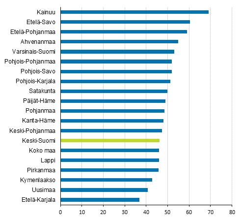 Kasvulukuja kirjattiin lähes kaikissa maakunnissa. Uudenmaan jalostusarvo kasvoi 41 miljardista lähes 44 miljardiin. Koko maan kasvusta Uusimaa tuotti puolet.