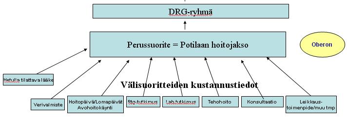Osa II Drg-tuotteistus OSA II DRG-PERUSTEINEN TUOTTEISTUS Hoitojakso laskutetaan kiinteällä drg-ryhmän hinnalla, mikäli hoitojakson välisuoritteisiin (= hoitopäivä, tehohoitopäivä,