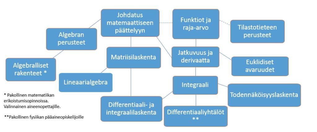 Matematiikan keskeisten kurssien väliset sisällölliset