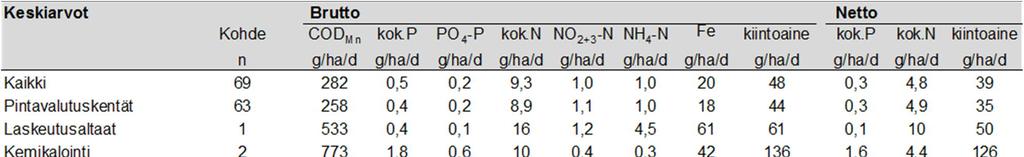 Taulukko 1 Pyhäjoen muiden kuin pintavalutuskentällisten päästötarkkailusoiden keskimääräiset ominaispäästöt vuonna 217. Suo Jakso Vesien- COD Mn Kok.P PO4-P Kok.