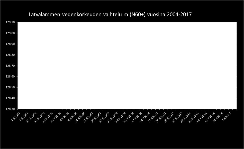 3 Kuva 1. Latvalammen vedenkorkeuden vaihtelu m (N6+) vuosina 24 217.