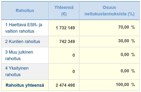 Kuopion kaupunki Pöytäkirja 24/2018 12 (22) 261 Taulukko 2 Rahoitussuunnitelma Hankkeen kuntarahoitusosuus katetaan kokonaisuudessaan työllisyyspalvelun käyttösuunnitelman sisältä.