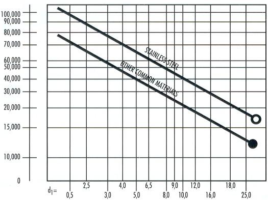 PYÖRIVÄT KOVAMETALLIVIILAT Varsi Ø 6 mm ISO 9002 Valmistusmaa USA ALUMIINILLE Harvaleikkuinen (1) Päätyleikkuisena SBA ovh. +10 % Til.nro MALLI SAA d1 x l2 mm l1 mm Til.