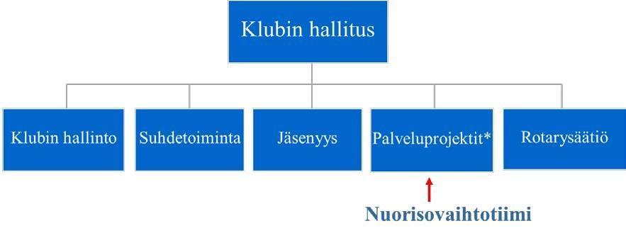 Klubin hallitus ja komiteat 2017-2018 Klubin hallitus presidentti varapresidentti past presidentti tuleva presidentti 1. sihteeri 2. sihteeri rahastonhoitaja nuorisovaihtoasiamies 1.