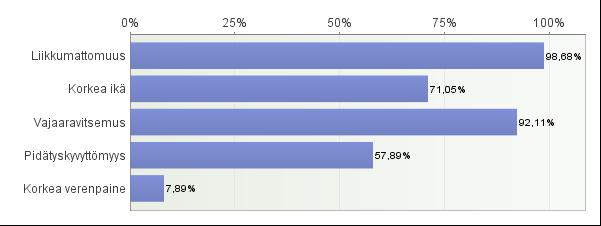 23 (47) KUVIO 6. Painehaavojen riskitekijät. Kuten aiemmin todettiin, painehaavariskin kartoitus tulisi tehdä potilaalle kahdeksan tunnin kuluessa hoitoon saapumisesta.