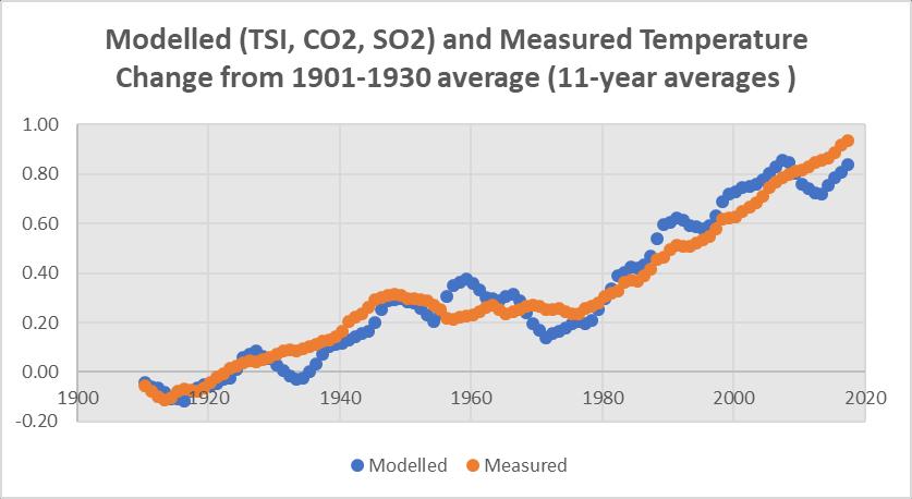 Lämpenemisen mallin vertailu mitattuun lämpötilannousuun Vuoden 2017 lämpötilan noususta (0.
