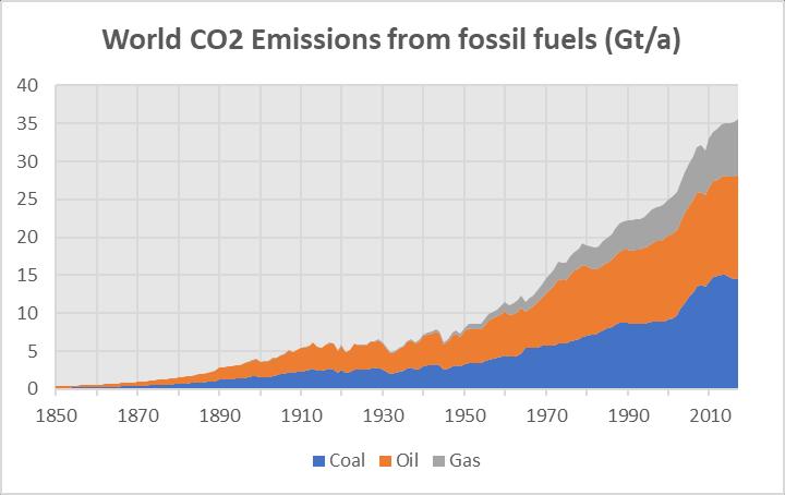 CO2-päästöt