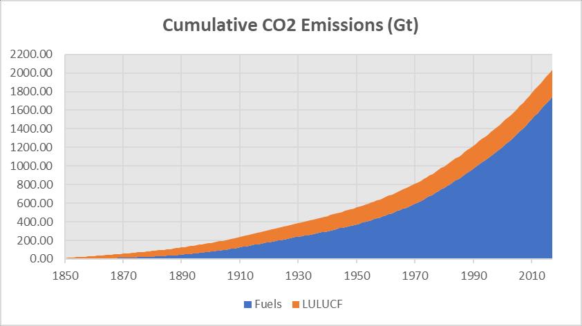 Kumulatiiviset CO2-päästöt yhteensä Tähän mennssä päästetty