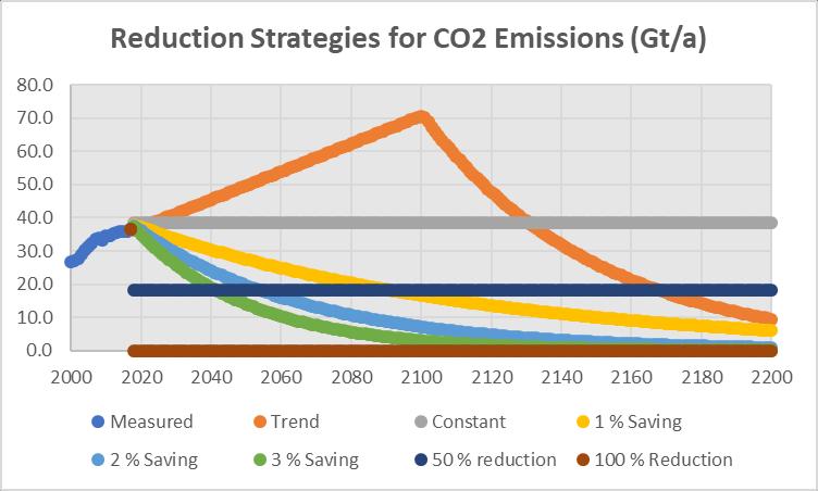 CO2-päästöt eri