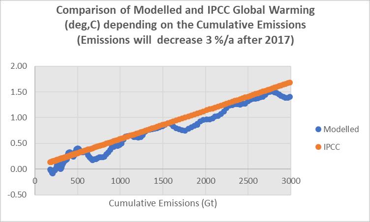 Lämpötilan nousee 1,5 astetta, jos kumulatiiviset CO2-päästöt jäävät alle 2800 Gt:iin IPCC:n ja oma