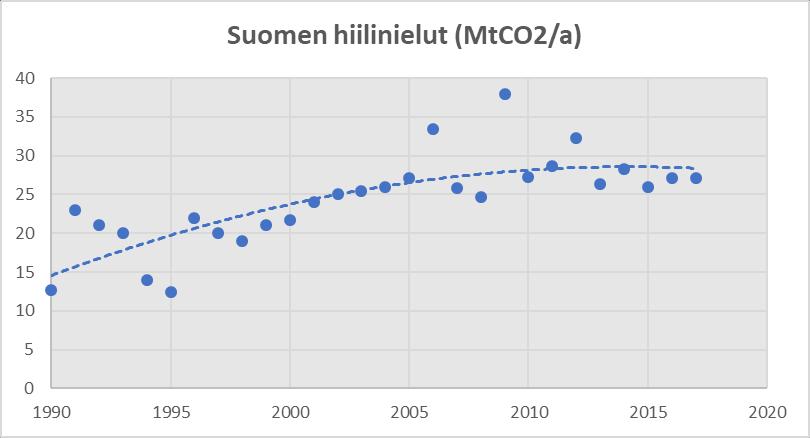 Hiilinielujen kehitys (MtCO2/a) Hiilinielut kasvaneet 15 Mt:sta 28 Mt:iin.