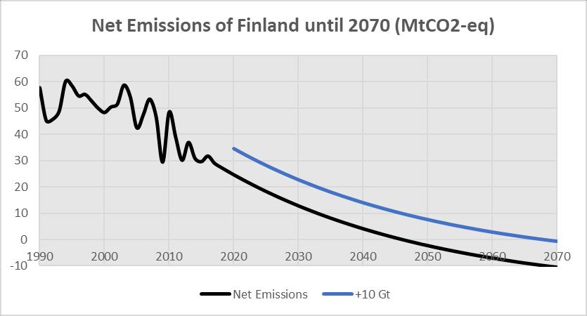 Nettopäästöjen kehitys (Mt/a) Nettopäästöt saadaan nollaan 2045, jos päästöjä vähennetään 3 % vuodessa ja hiilinielut