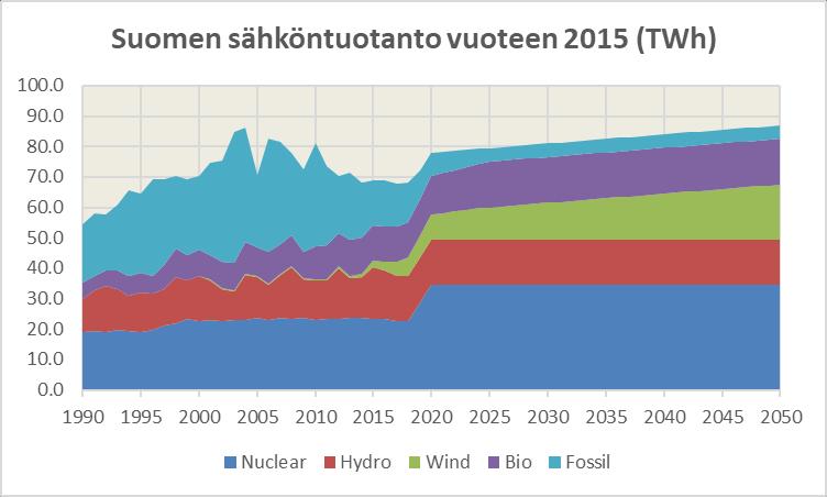 Sähköntuotanto puhdistuu Olkiluoto 3