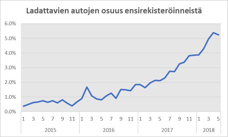 Ladattavien autojen markkinaosuus uusista autoista Suomi on