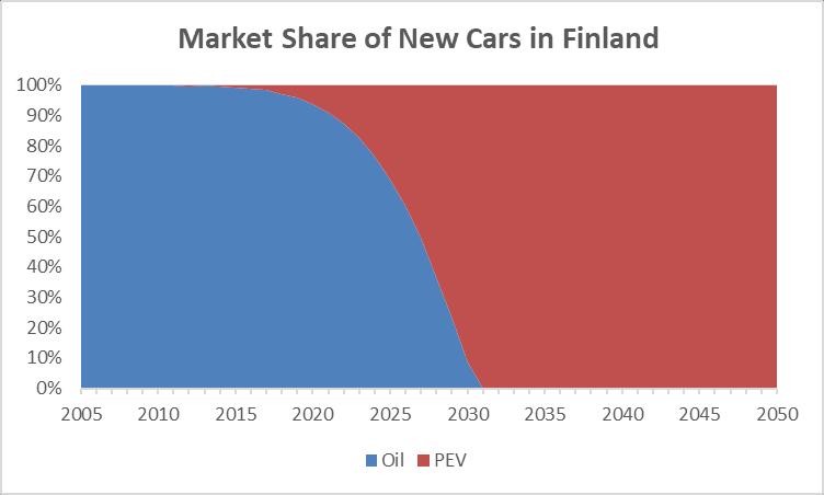 Ladattavien autojen markkinaosuus uusista autoista